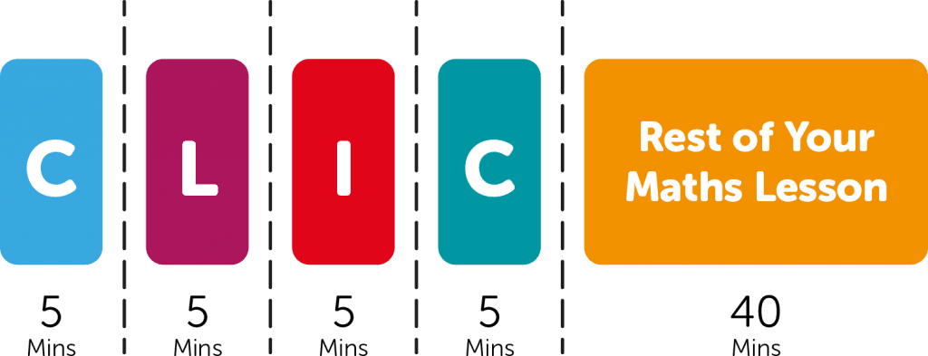 The first 20 minutes of a Big Maths lesson is dedicated to Basic Skills (CLIC) with the remaining 40 minutes focused on the rest of the maths curriculum.
