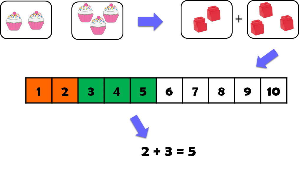 Instant recall is based on a schema of understanding using CLT to crack addition