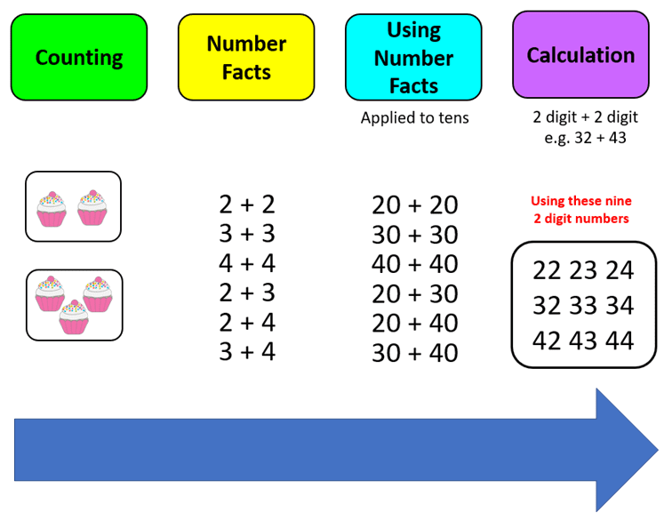 Revisit prerequisites before you use CLT to crack addition.