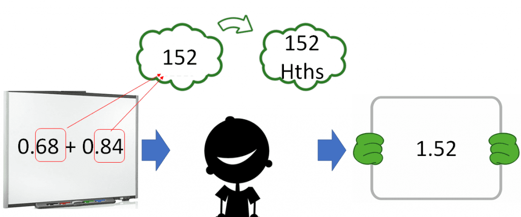 Cognitive Load Theory to Crack Addition - Adding hundredths is easy