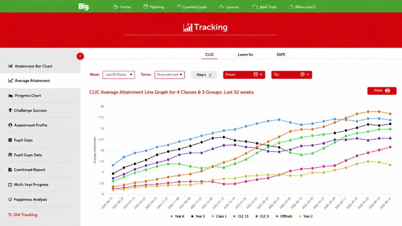Big Maths CLIC average attainment line graph showing classes and groups progressing over the last 52 weeks