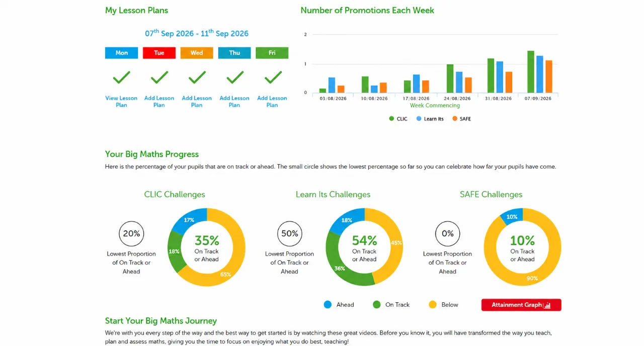 Big Maths teacher dashboard showing weekly promotions and the proportion of pupils on track or ahead in CLIC, Learn Its and SAFE challenges