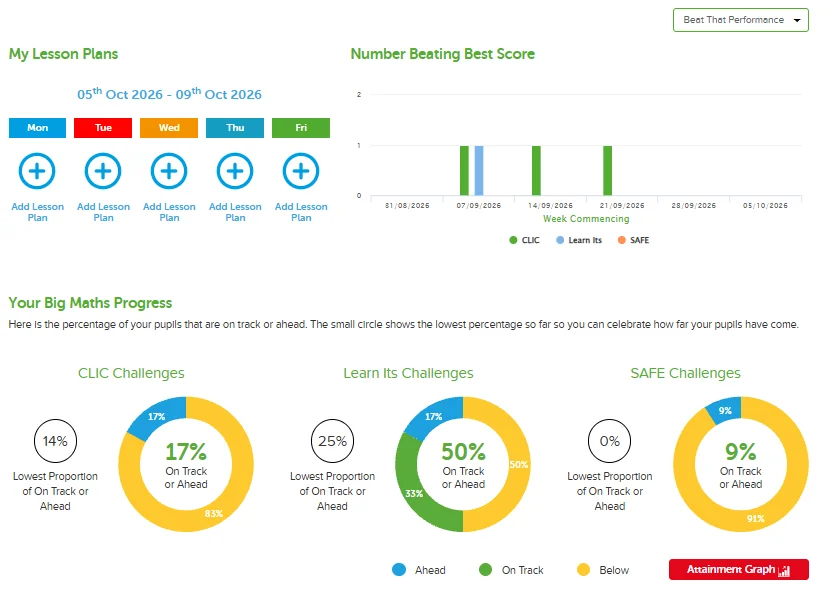 Example Big Maths Online dashboard showing weekly lesson planning, personal best performance and progress charts